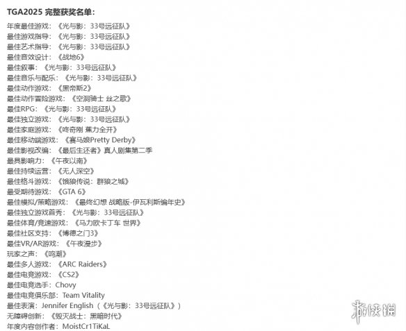 随着TGA颁奖典礼尘埃落定，九项大奖的集中夺冠引发广泛争议  
