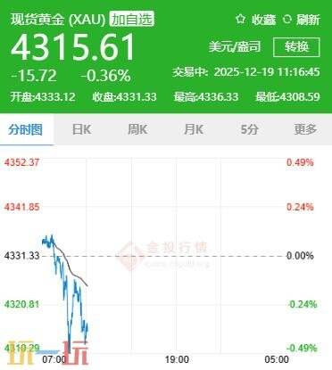今日金价12月19日的最新报价，携手介绍当日国际黄金的实时行情动态