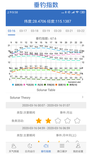 钓鱼天气预报