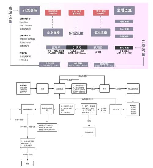 直播卖货怎么运作全流程
