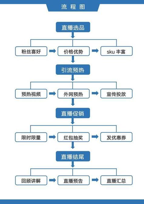 直播卖货怎么运作全流程